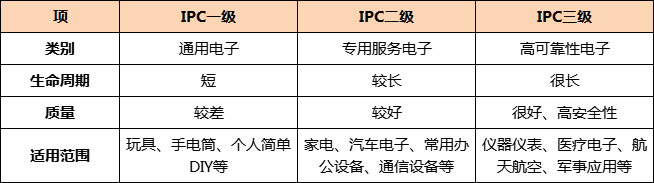 電路板廠教您識別電路板IPC等級的驗(yàn)收標(biāo)準(zhǔn)